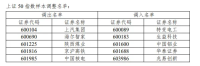 A股重大調(diào)整即將生效 指數(shù)樣本更新