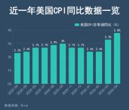 倒計時！通脹“風暴”即將來襲