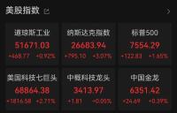 美股创历史新高 三大股指集体走高