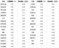 87只股获主力资金净流入超亿元 医药生物领涨市场