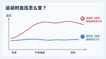 高血压患者，收下这套“降压运动”方案