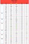3月24日猪价出炉！北方暴跌南方僵持 市场信心受挫