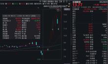 14天8板“牛股”，多位重要股东减持 股价暴涨90%