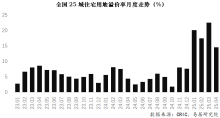 25城地價創(chuàng)歷史新高 地市熱度攀升