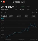 黃金ETF本月累計跌幅已超5.5% 市場避險情緒降溫