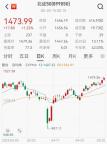 北證50年內(nèi)漲超42% 創(chuàng)歷史新高 公募配置熱情升溫