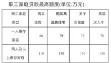 濟(jì)南三度優(yōu)化公積金政策 貸款額度大幅提升
