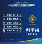 蘇超射手榜：宿遷隊高馳5球領(lǐng)跑 延續(xù)火熱狀態(tài)