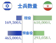 6组数据对比伊以武力值！