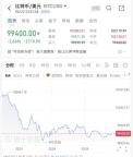 比特幣大跳水,，跌破10萬美元大關(guān) 地緣政治緊張引發(fā)市場動蕩