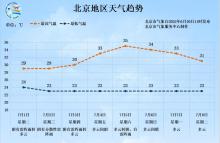 北京今夜到明天有大范圍降雨，局地可達(dá)大暴雨,！本周雷暴大風(fēng)多發(fā) 注意防范局地強(qiáng)降雨
