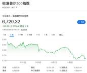 高盛总结AI热潮降温三大原因 市场疑虑加深