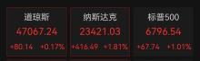 深夜全线大涨 中国资产大爆发 美股科技股领涨