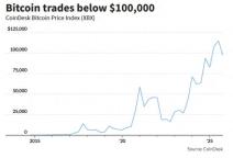 比特币独自沉沦的背后！黄金、科技股都有人抄底，只有比特币“一蹶不振”