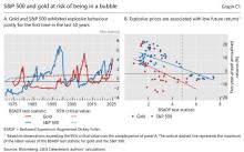 散戶(hù)正將黃金和美股推向泡沫區(qū)域嗎 市場(chǎng)無(wú)序逆轉(zhuǎn)風(fēng)險(xiǎn)加劇