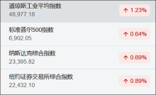 美股三大指数集体收涨 道指创历史新高