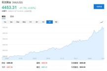 大摩看多金价：今年将冲刺4800美元 多重因素强力支撑