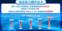 北京今年财政收入预计增长约4% 增速稳质量优