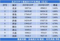北方GDP十强城市出炉 头部竞争加剧