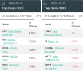 桥水继续重仓AI 科技股增持显著