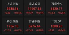 A股三大股指收红 主要行业板块上涨
