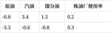 美國原油庫存已連續(xù)6周下降 出口增加推動庫存減少