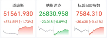 道指飆升近900點(diǎn)創(chuàng)歷史新高 美股表現(xiàn)分化