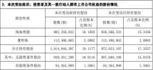 董明珠一致行動(dòng)人減持格力套現(xiàn)超16億 權(quán)益變動(dòng)觸及1%整數(shù)倍