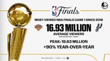 NBA總決賽G1收視峰值逼近2000萬 創(chuàng)五年新高