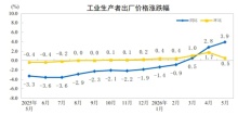 5月工業(yè)生產(chǎn)者出廠價(jià)格同比上漲3.9% 生產(chǎn)資料價(jià)格領(lǐng)漲