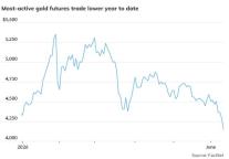 黃金91天閃電入熊！黃金到底為什么崩了？ 利率因素主導(dǎo)跌勢(shì)