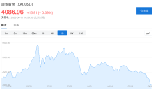 四年來首次入熊，黃金背刺了所有相信它的人 利率成為最大敵人