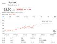 马斯克身家创纪录达1.3万亿美元 SpaceX股价飙升助力