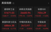 美股创历史新高 三大股指集体走高