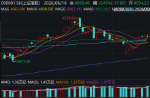 沪指失守4100点 科技股逆势冲高 创业板指刷新历史新高