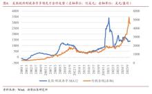 AI资本开支见顶之时黄金能东山再起吗 等待AI资本开支预期变化