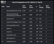 IFI 报告 2025 美国专利获批数 TOP10 公司：三星同比增 10.6% 傲视群雄