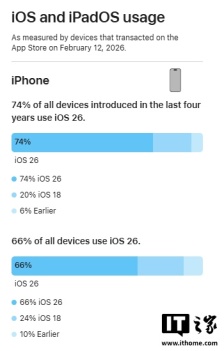 苹果 iOS 26 升级率与 iOS 18 接近，近四年 iPhone 安装比例为 74%