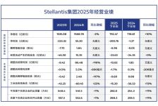 Stellantis 去年首次亏损，CEO 菲洛萨坦言高估了能源转型速度