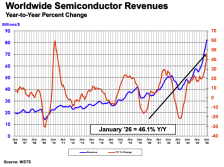 SIA & WSTS：2026 年 1 月全球半导体销售额同比增幅达 46.1%