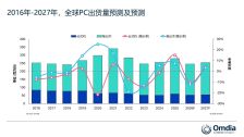 Omdia：自 2025 年 Q1 以来，主流内存与存储成本飙升 90 至 165 美元，对 PC 厂商造成重大财务压力