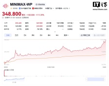 国产 AI 新星 MiniMax 港股上市首日市值突破千亿港元，官方发文致谢