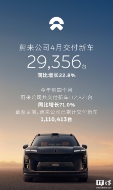 蔚来公司 4 月交付新车 29356 辆，同比增长 22.8%
