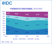IDC报告解析：中国智能手机市场为啥价格三四千的手机卖得最差