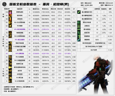 DNF千海天版本男大枪技能数据一览