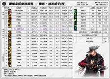 DNF千海天版本男漫游技能数据一览