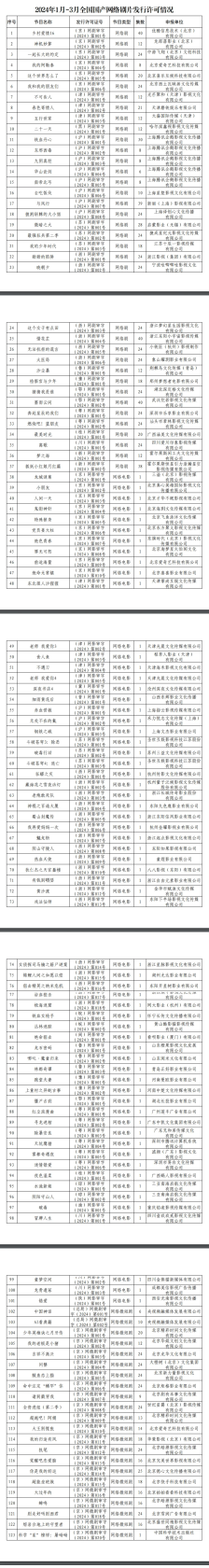 快讯！广电总局公布1月至3月全国国产网络剧片发行许可情况