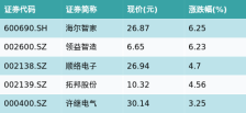 ETF最前线 | 华夏国证消费电子主题ETF(159732)早盘上涨1.85%，无线充电主题走强，海尔智家上涨6.25%