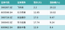ETF最前线 | 华夏中证大数据产业ETF(516000)上涨0.98%，北京主题走弱，飞利信上涨20.22%
