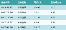 ETF最前线 | 富国中证央企创新驱动ETF(159974)上涨0.4%，中字头主题走弱，中国重汽上涨10.0%